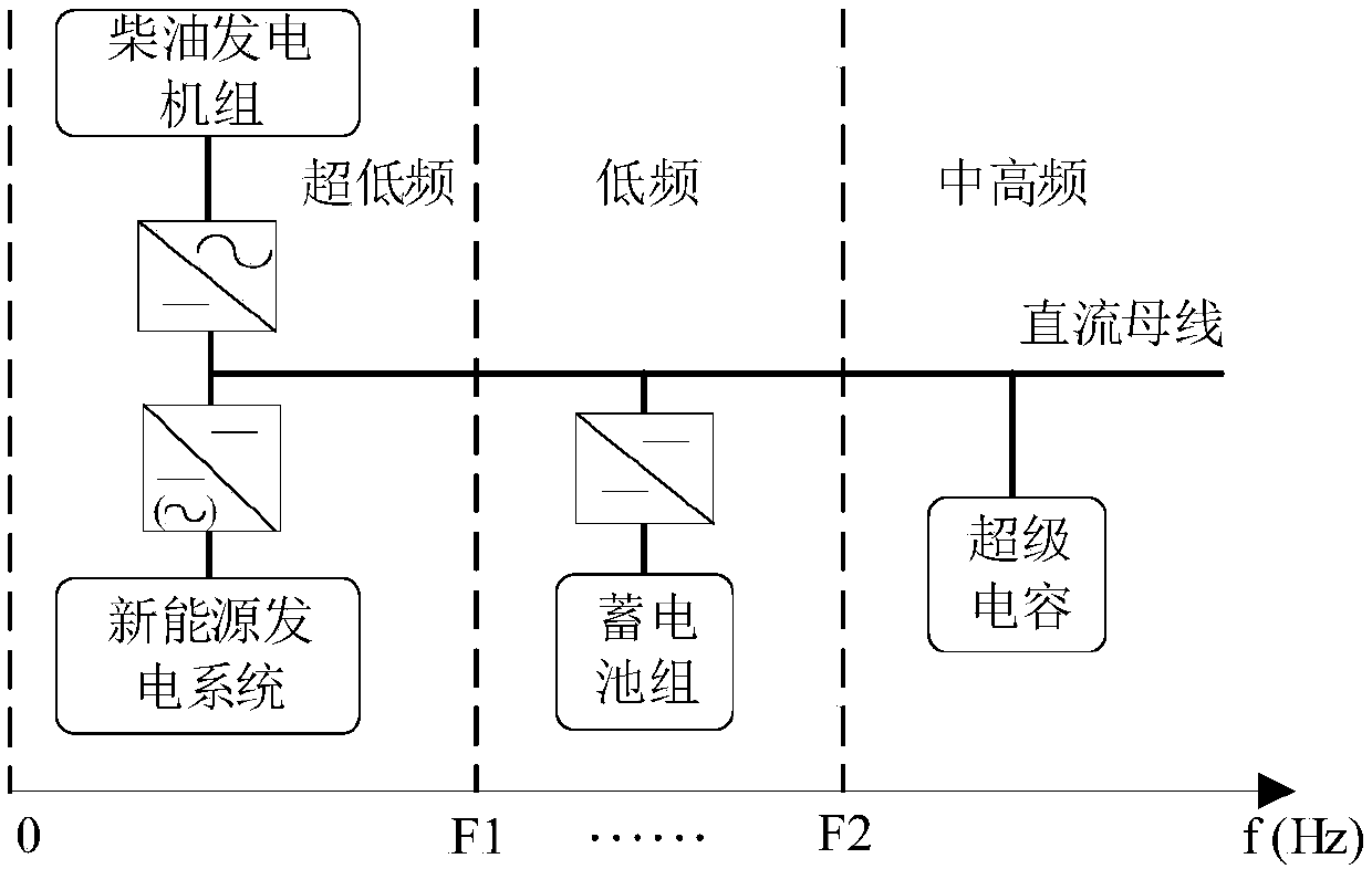 Microgrid system of considering operating characteristics of microsources and power frequency division control method for microgrid system