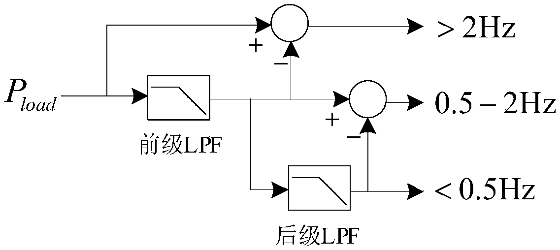 Microgrid system of considering operating characteristics of microsources and power frequency division control method for microgrid system