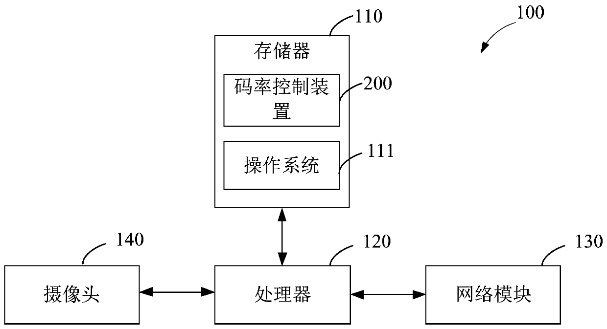 Code rate control method, device, image acquisition device and readable storage medium