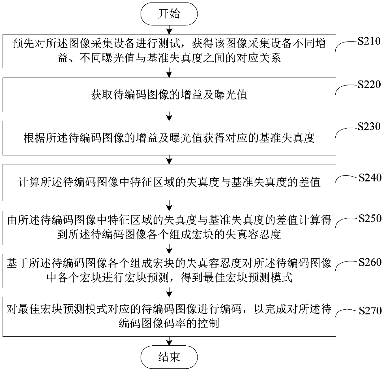 Code rate control method, device, image acquisition device and readable storage medium