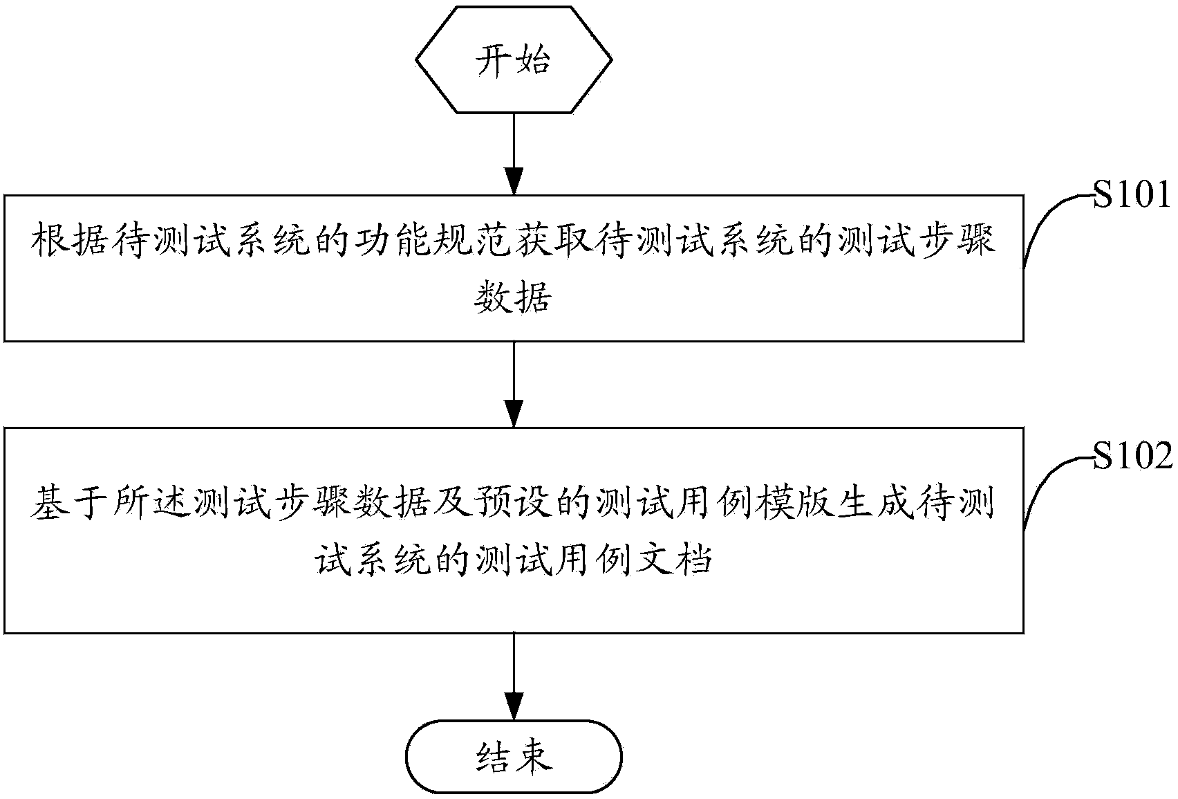 Method and device for generating test case document