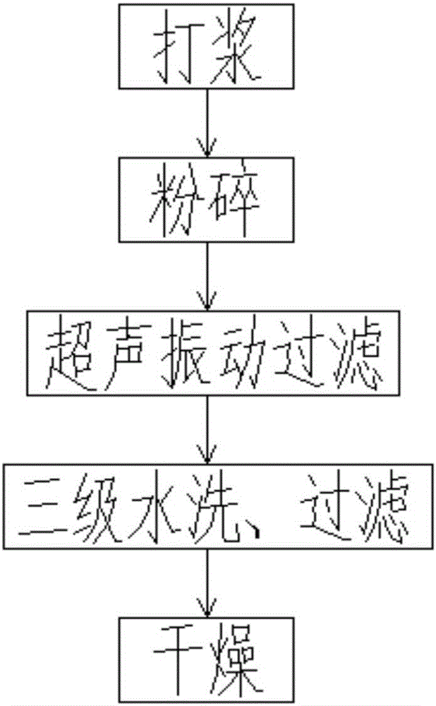 Food-grade titanium dioxide producing system and technology