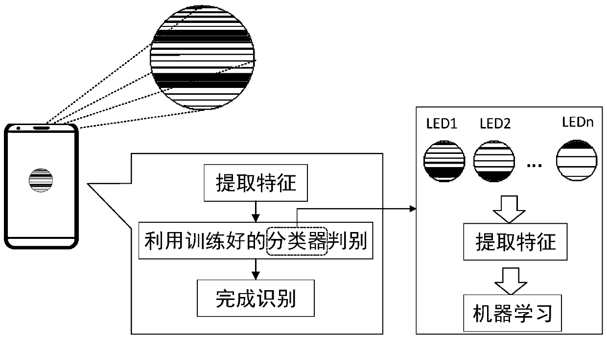 Visible light stripe code modulation and identification method based on RGB LED lamp