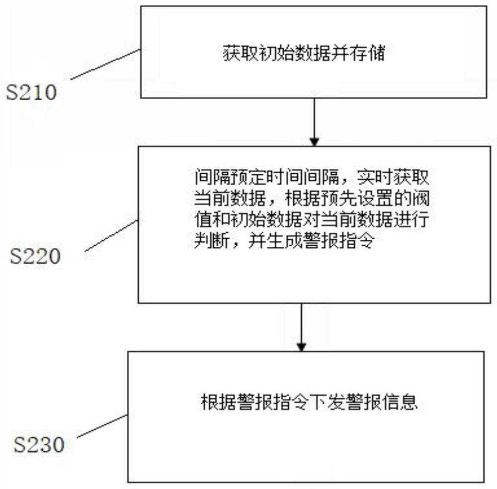 Monitoring method and system