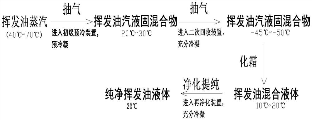 A degreasing oil recovery device and control method