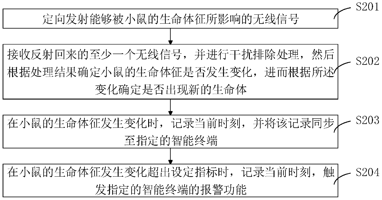 Method for monitoring mouse birth time and system thereof