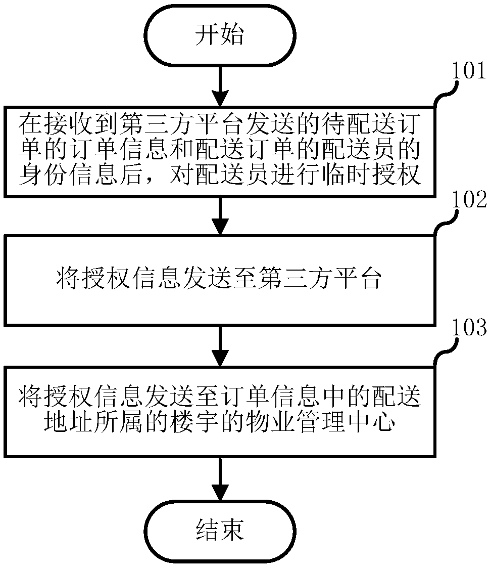 Gate opening method and system