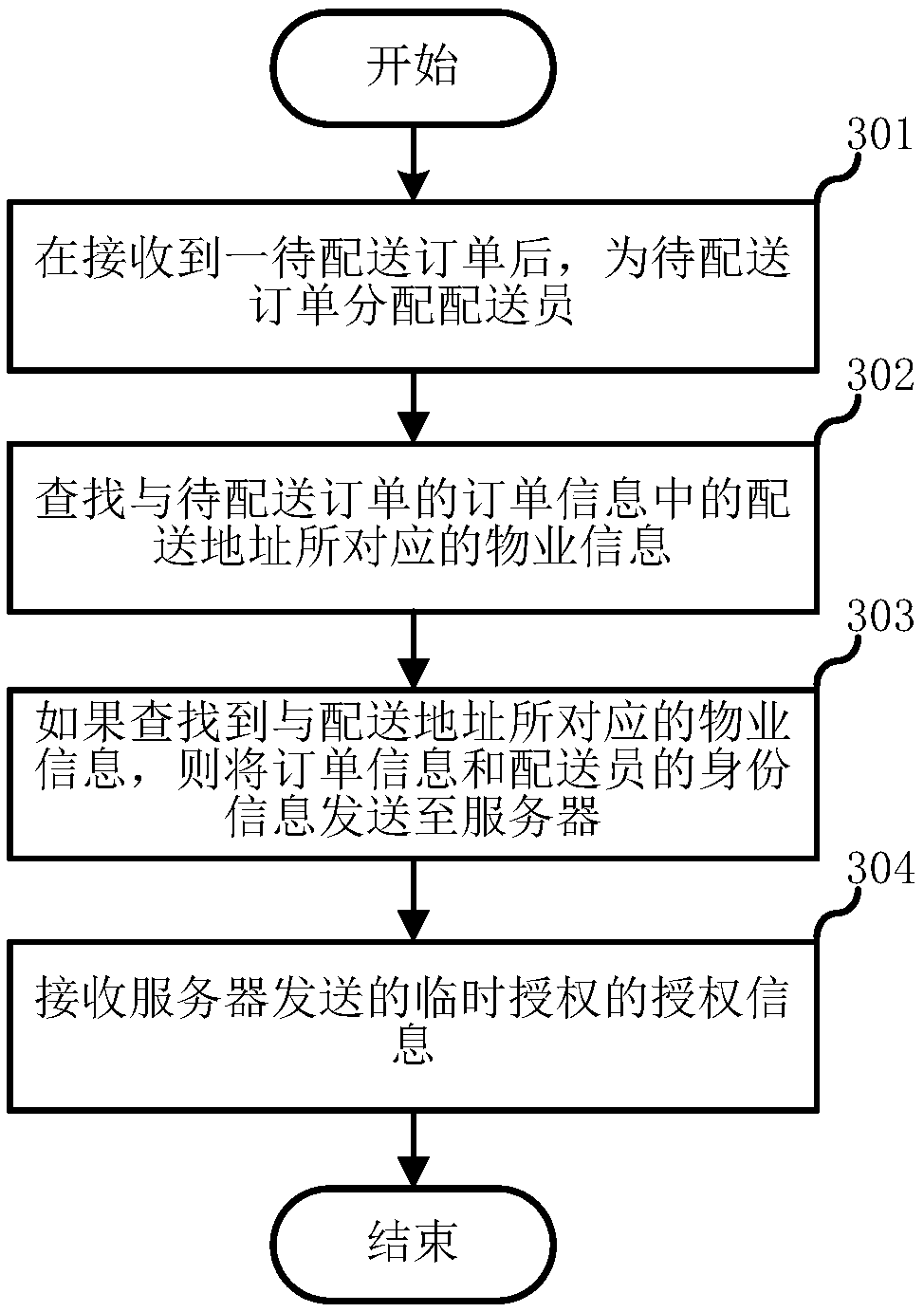 Gate opening method and system
