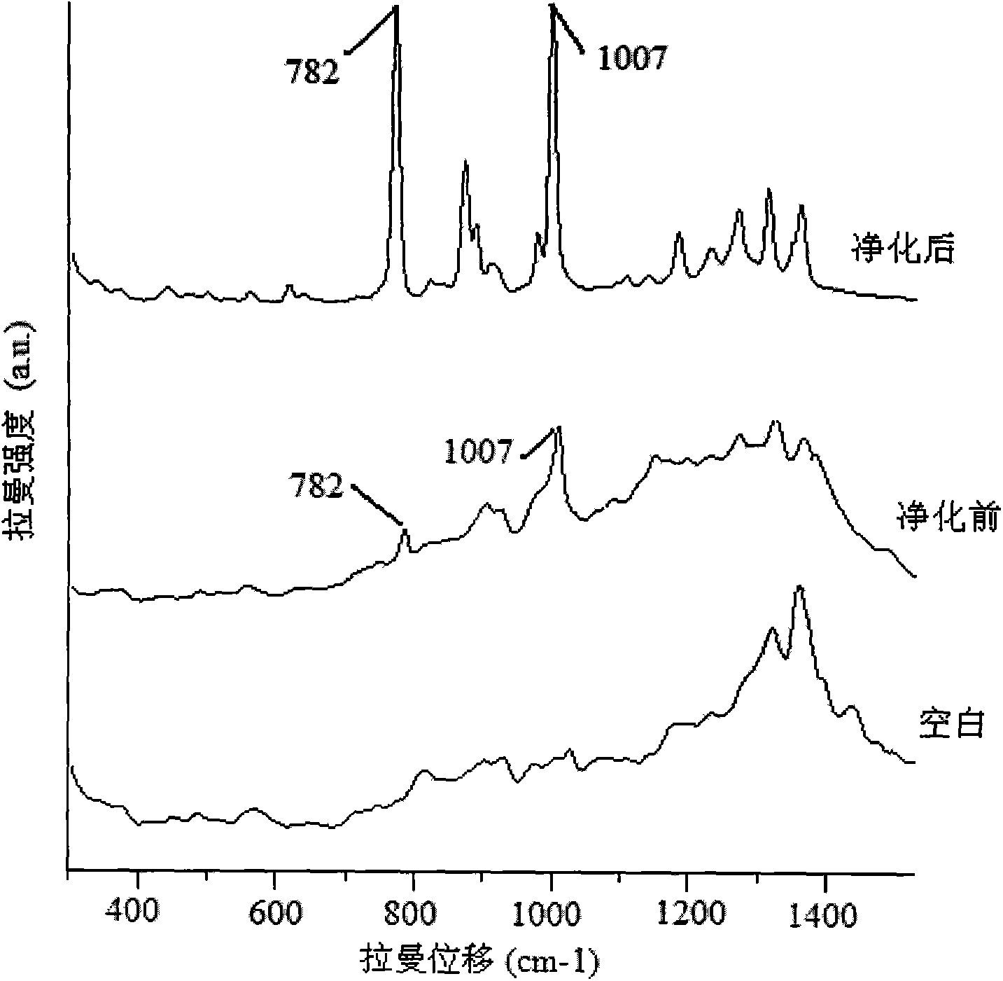 Method for fast detecting surface enhancing Raman spectrums of pesticide residues in tea leaves