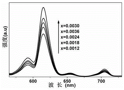 A kind of red luminous glass material and preparation method thereof