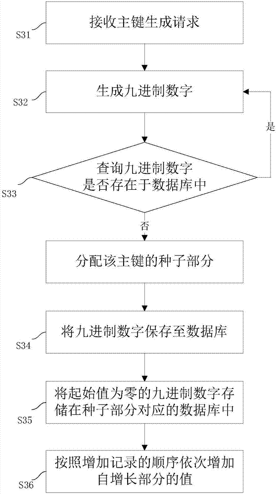 Method and system for generating main key of distributed database