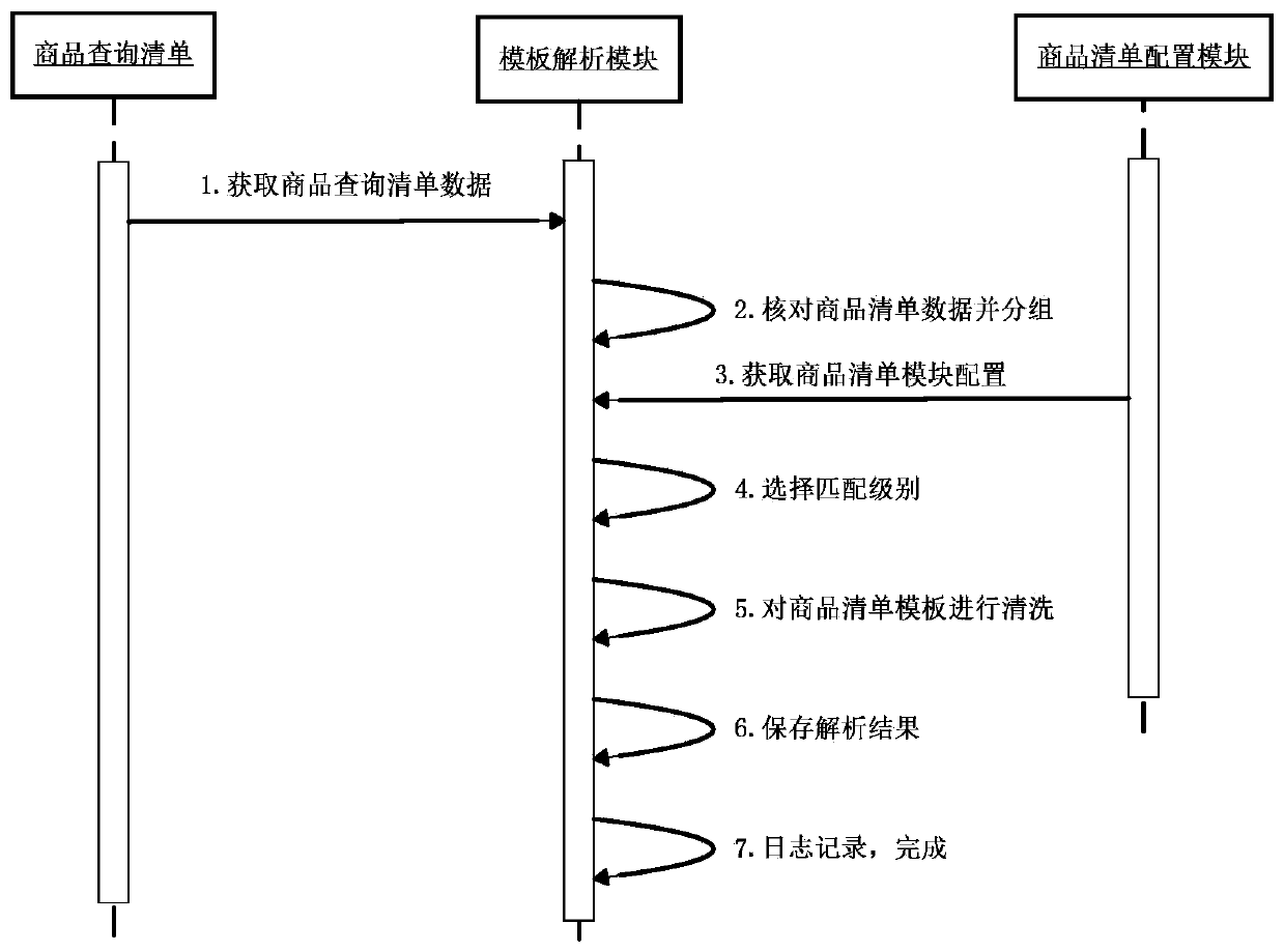 Enterprise statistical system based on configurable commodity list and implementation method thereof