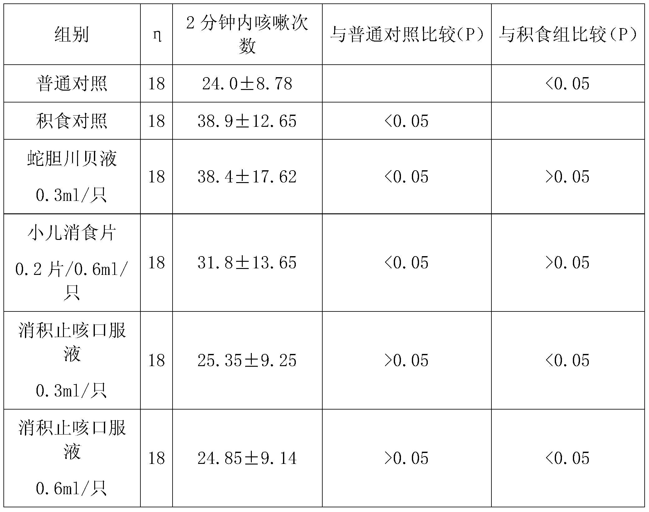 Chinese medicinal composition for removing qi stagnation and relieving cough in children and preparation method thereof