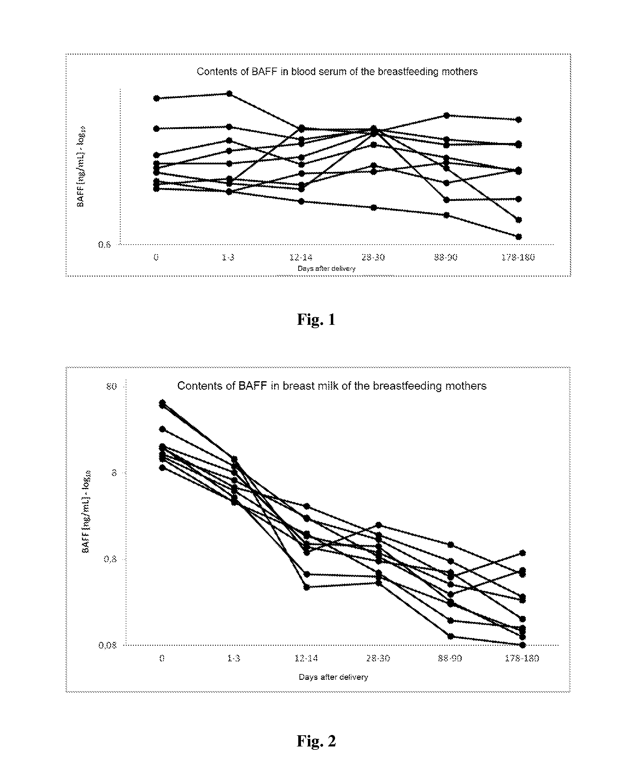B-cell activating factor for increasing mucosal immunity of infants as well as sucklings and a preparation containing this factor