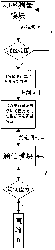 Multi-direct-current frequency limiter based on rated capacity adjustment