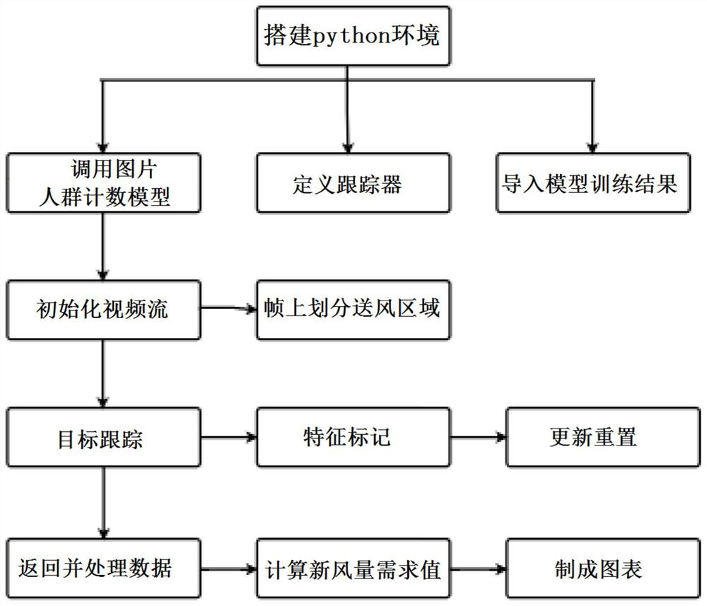 Accurate air supply method of large-space fresh air system based on people flow density adjustment