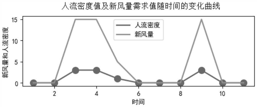 Accurate air supply method of large-space fresh air system based on people flow density adjustment