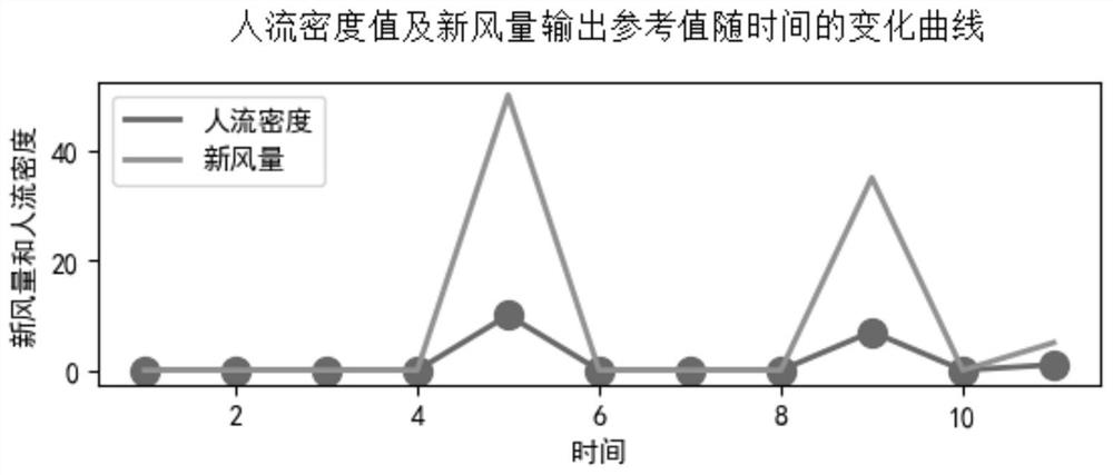 Accurate air supply method of large-space fresh air system based on people flow density adjustment