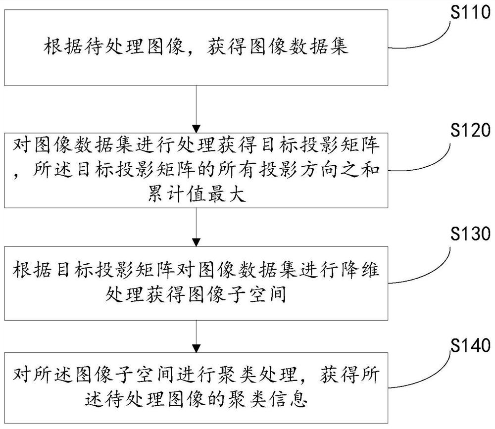 Image clustering method and system