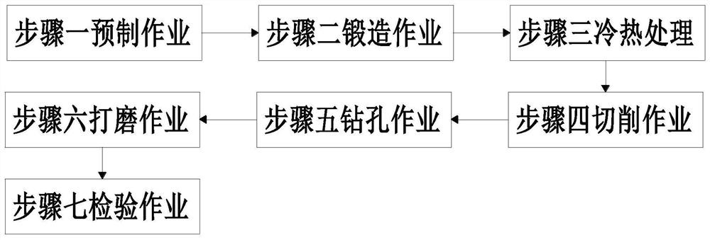 A batch processing method for stainless steel flanges