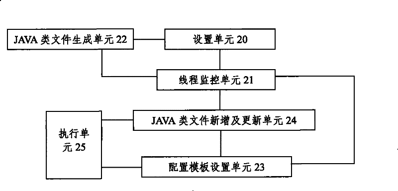 Method and system for dynamically loading services in service system