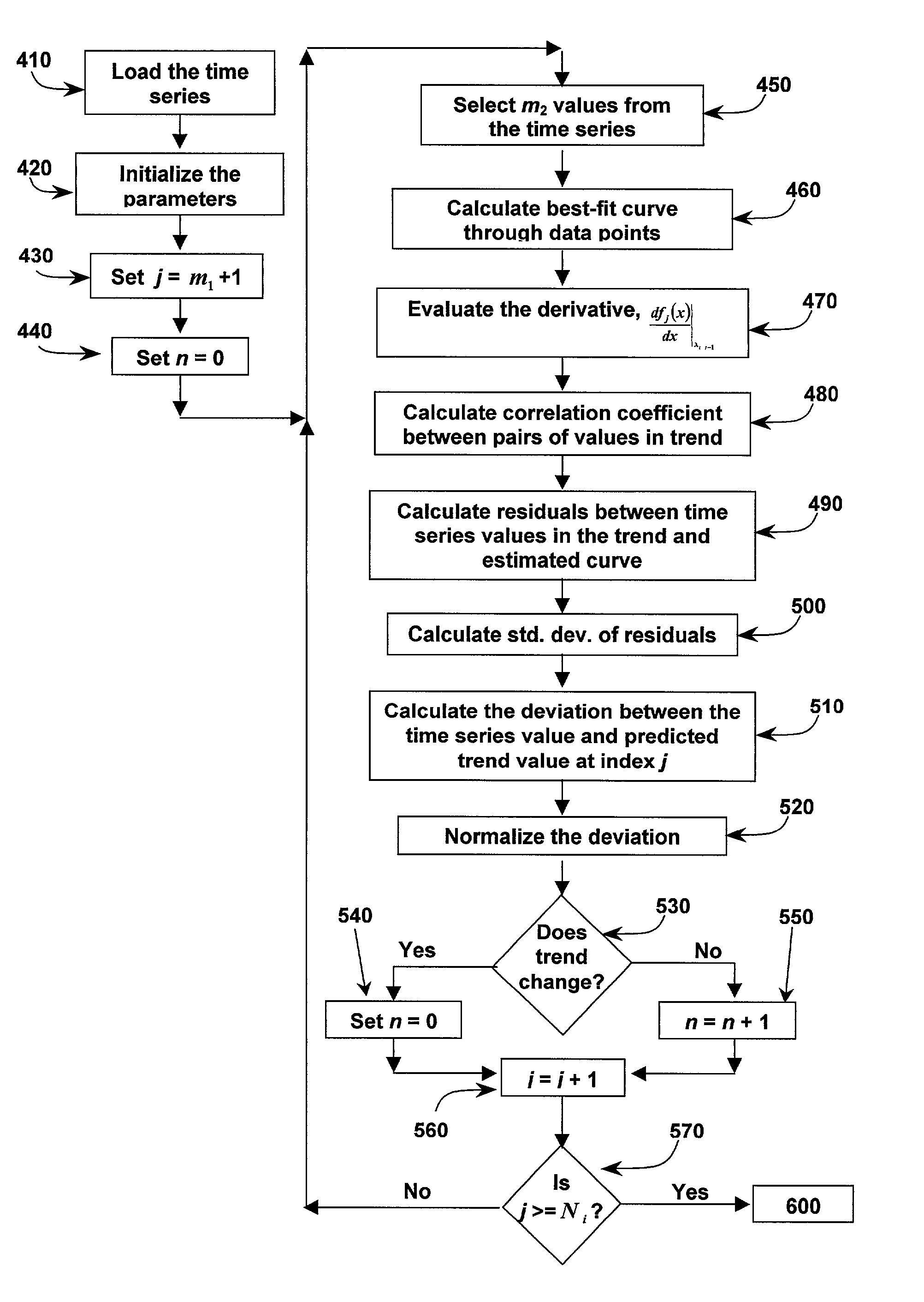 Method and system to identify discrete trends in time series