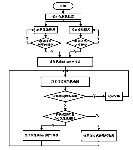 Dynamic virtual channel dispatcher based on FPGA and dispatching method thereof