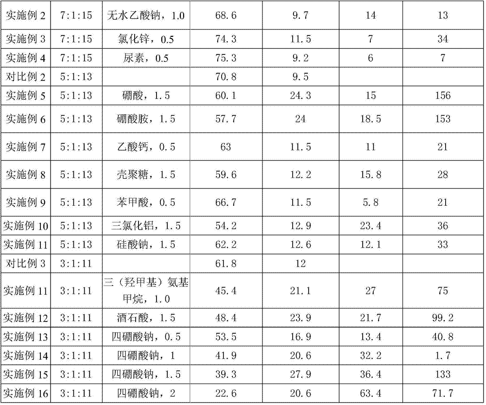 A kind of low temperature magnesium oxychloride cement and preparation method thereof