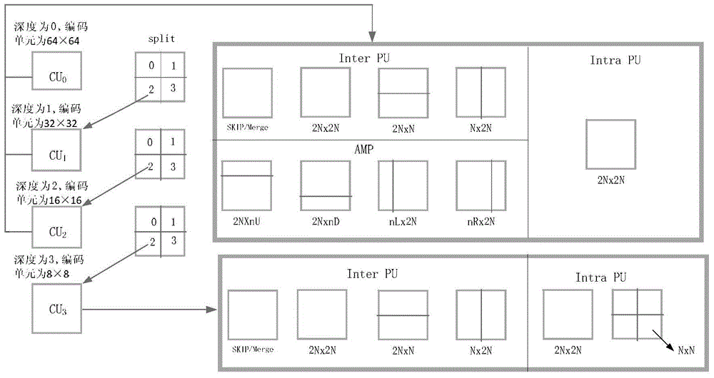 A fast inter-frame prediction method suitable for HEVC