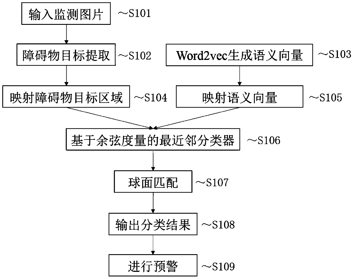 Track obstacle zero sample classification method and device for air-based monitoring platform