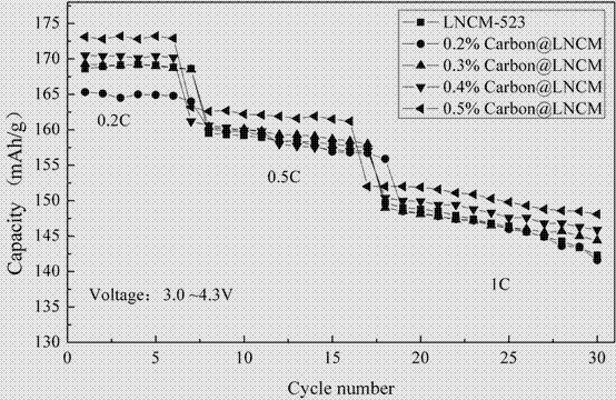 Ternary material coated with coupled carbon nanotube-graphene composite three-dimensional network structure and preparation method thereof