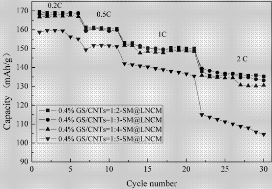 Ternary material coated with coupled carbon nanotube-graphene composite three-dimensional network structure and preparation method thereof