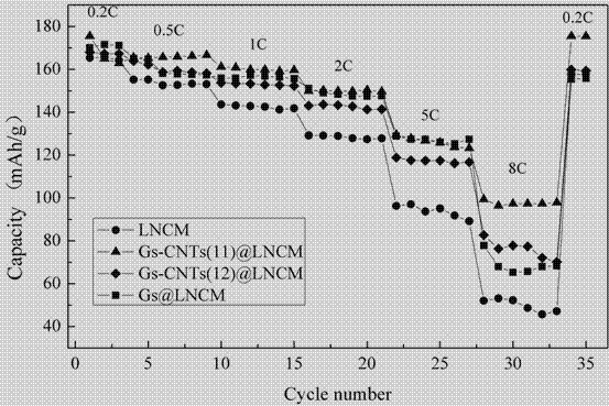 Ternary material coated with coupled carbon nanotube-graphene composite three-dimensional network structure and preparation method thereof