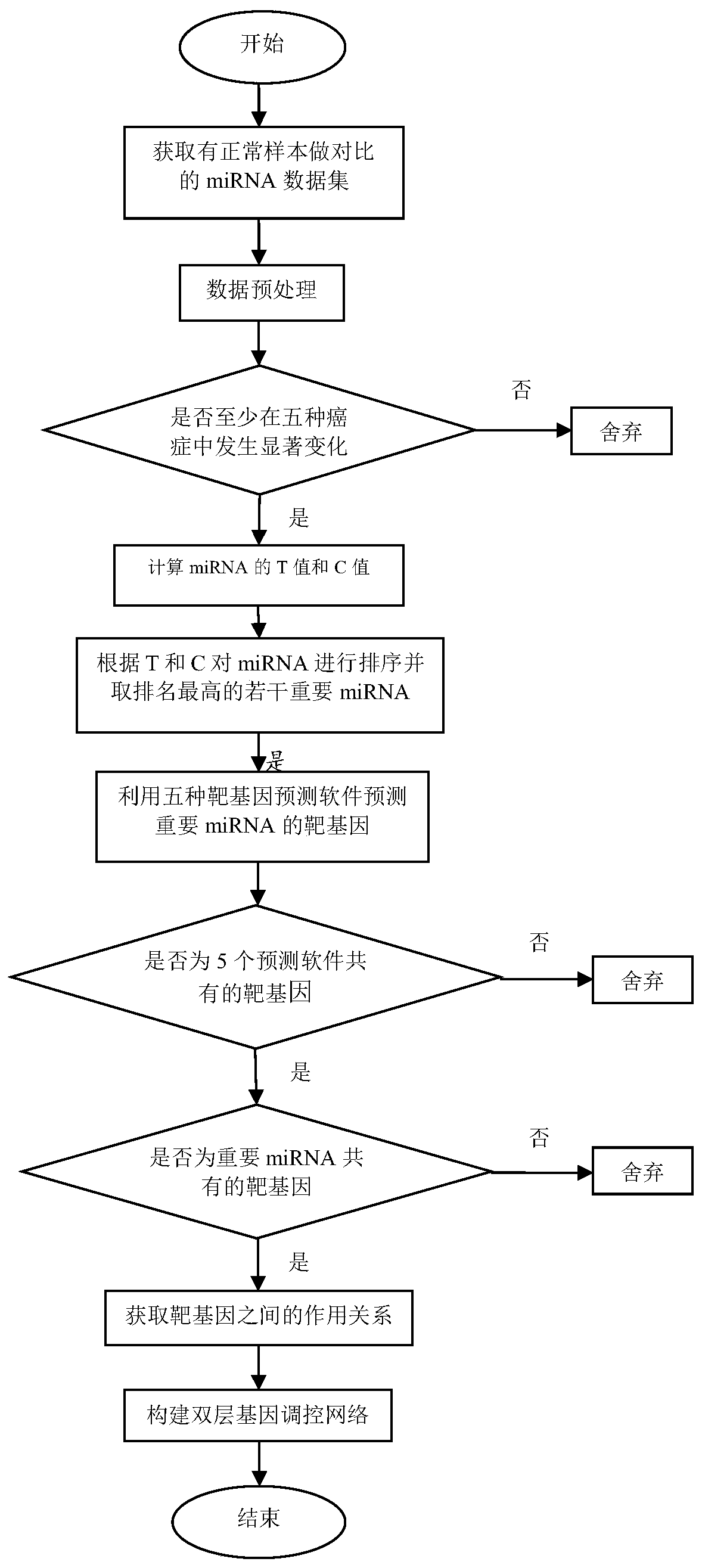 A method for constructing a two-layer gene regulatory network