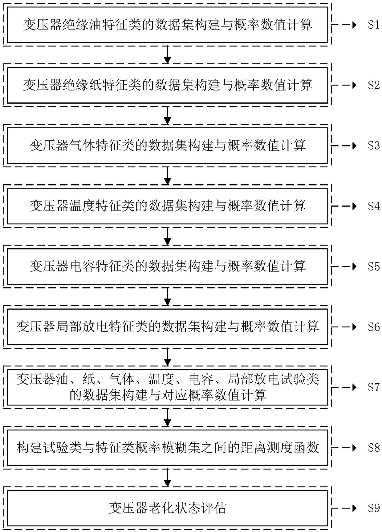 Probabilistic fuzzy set method for evaluating ageing state of transformer