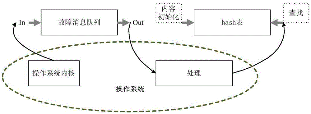 Quick fault auto-processing method for integration of satellite-borne operating system