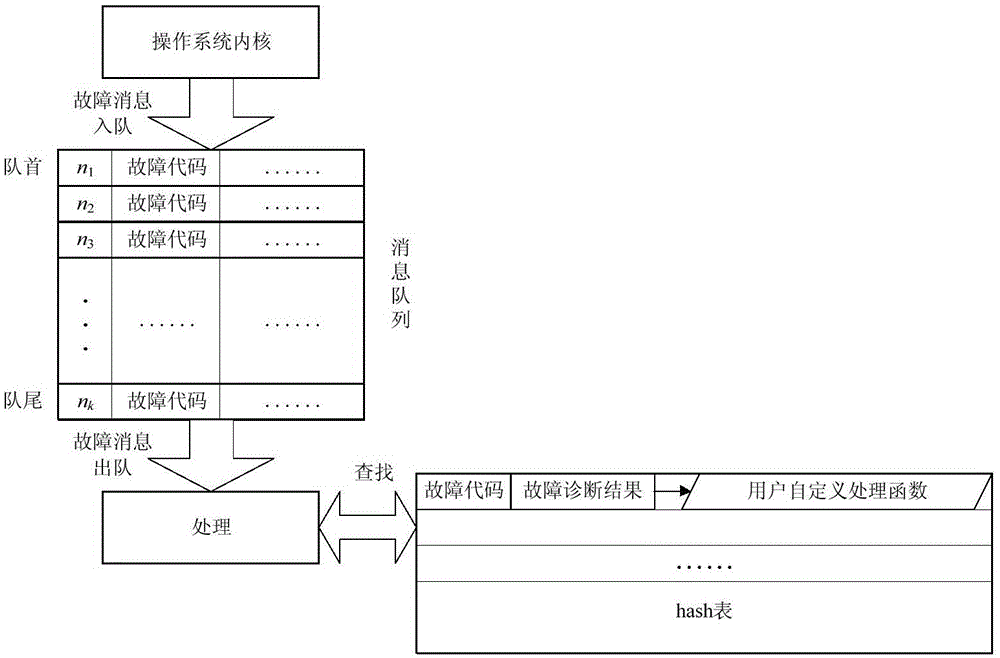 Quick fault auto-processing method for integration of satellite-borne operating system