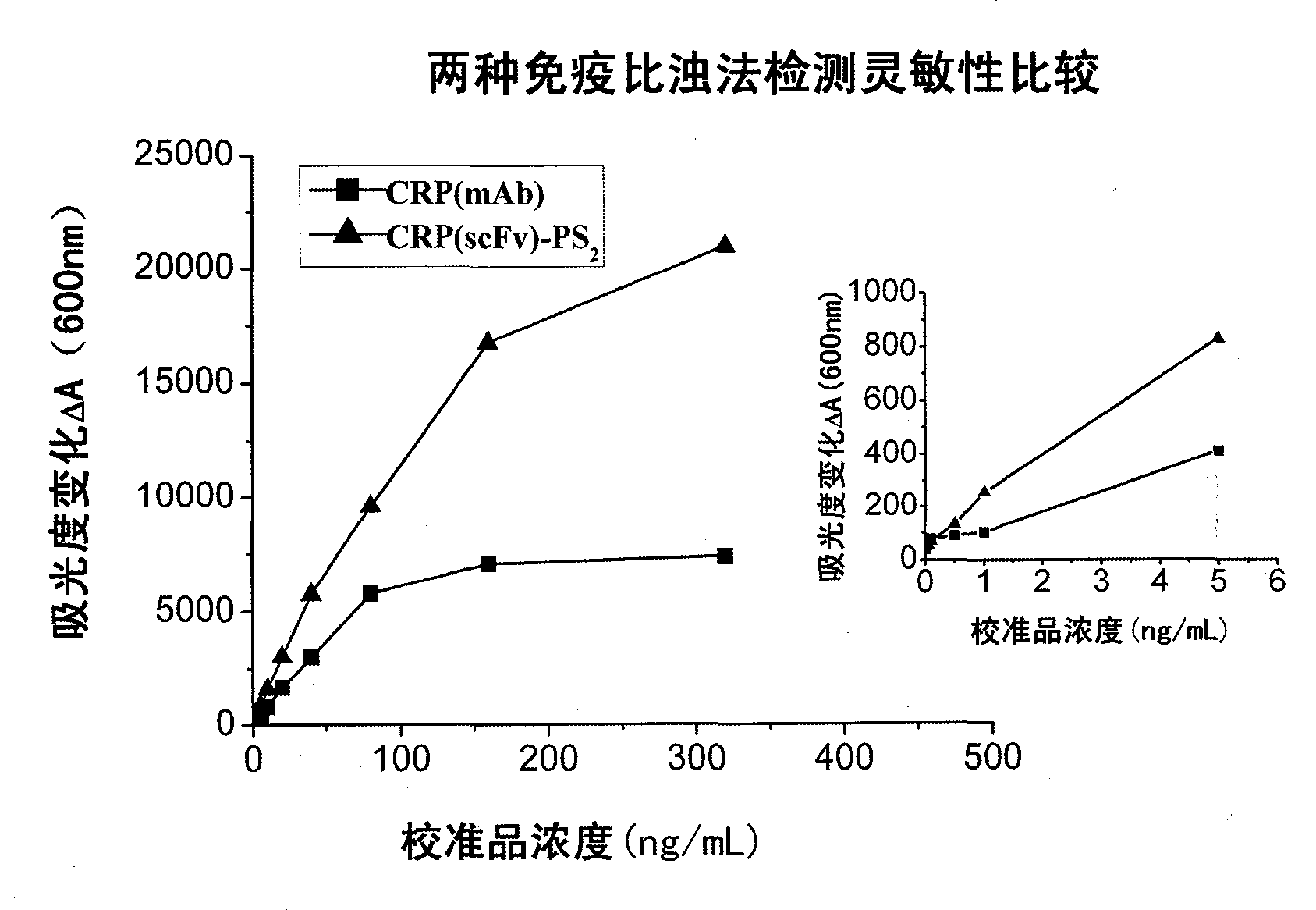 Method for preparing latex reagent by using polystyrene binding peptide and single-chain antibody