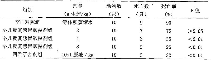 Chinese traditional medicine composition for treating repeated cold of infants
