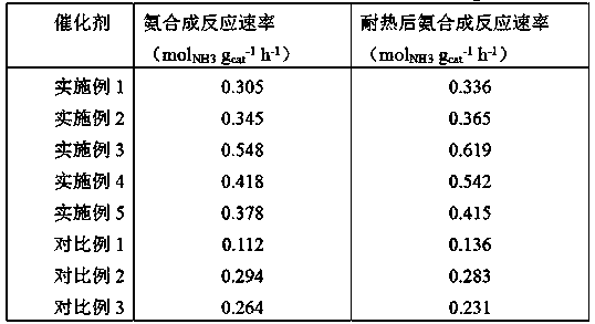 Preparation method for activated-carbon-supported ruthenium-based ammonia synthesis catalyst