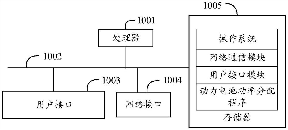 Power distribution method of power battery, vehicle and computer readable storage medium