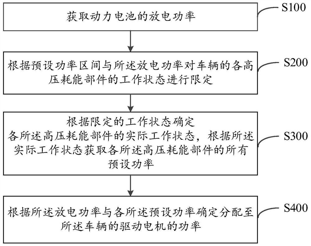 Power distribution method of power battery, vehicle and computer readable storage medium