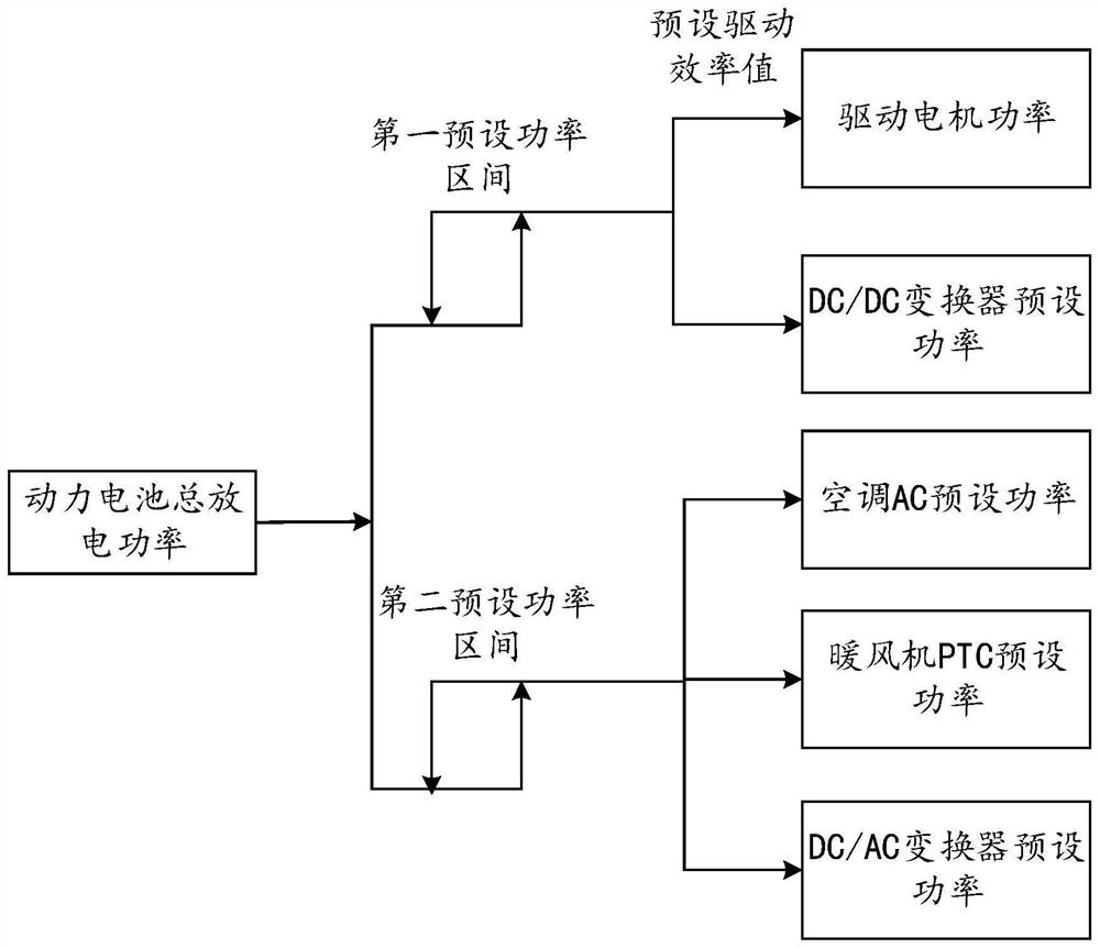 Power distribution method of power battery, vehicle and computer readable storage medium