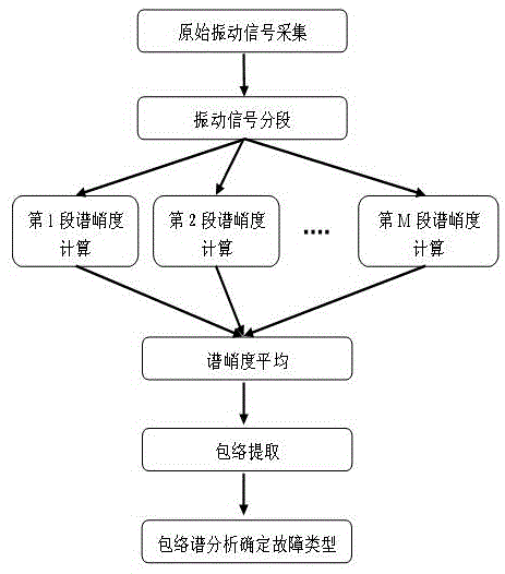 A rolling bearing fault feature extraction method and system