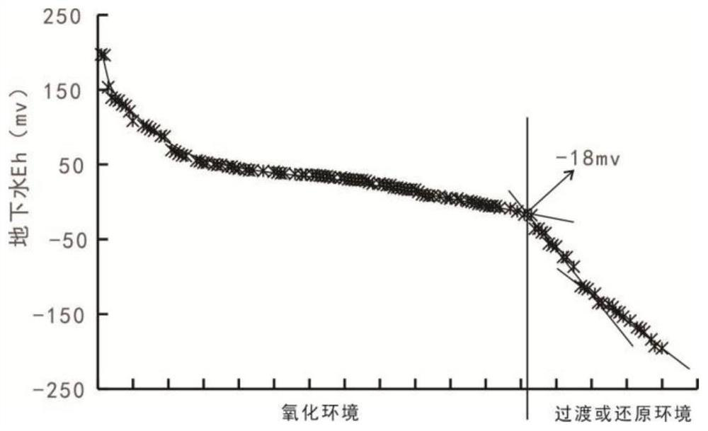 Method for speculating sand body oxidation zone development ...