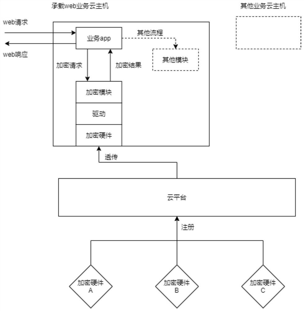 Request processing method, device, equipment and system for web server