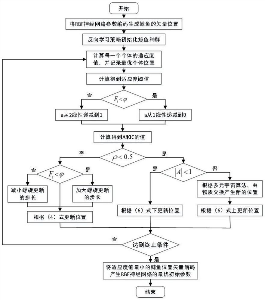 RBF neural network optimization method based on improved whale algorithm