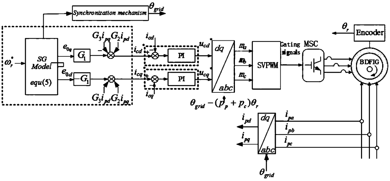 A method for virtual synchronous control of brushless doubly-fed machine