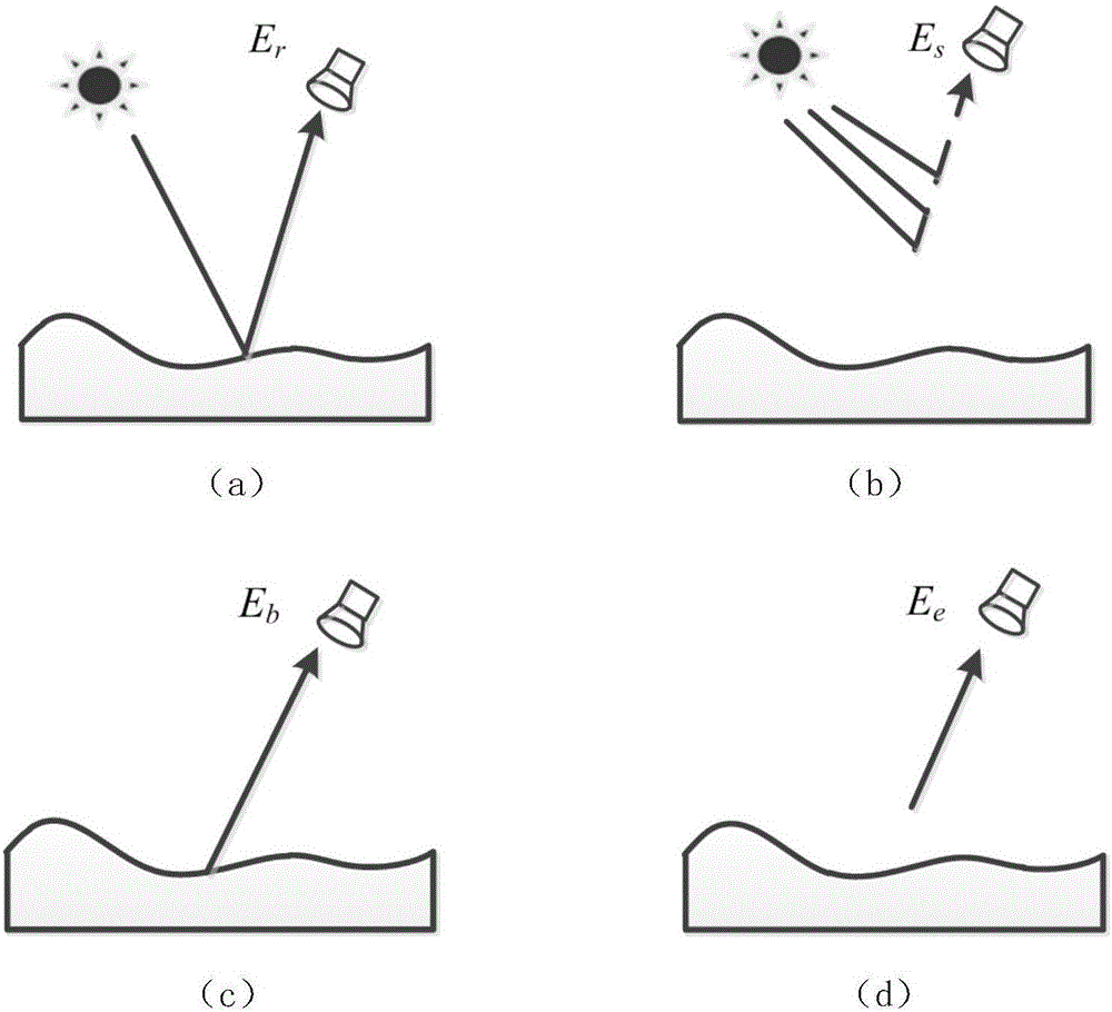 Quick simulation method for earth observation radiation image on condition of different aerosol parameters