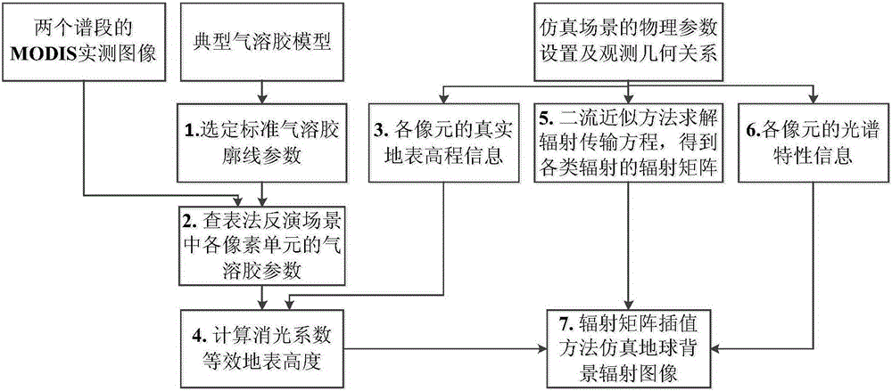 Quick simulation method for earth observation radiation image on condition of different aerosol parameters